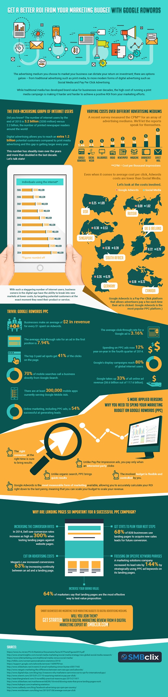Google_AdWords_Campaign_Infographic